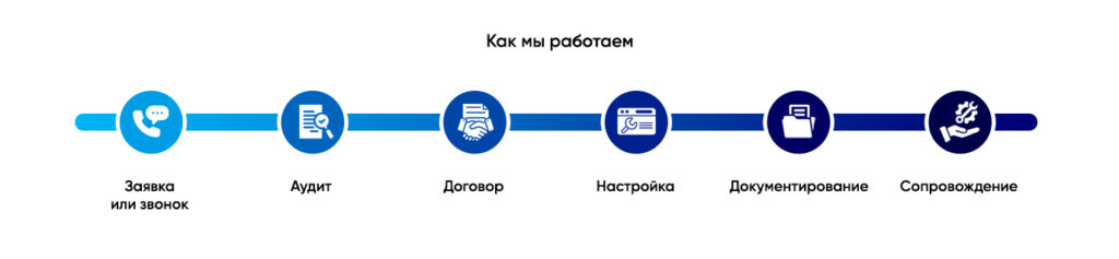 Как мы работаем с клиентами