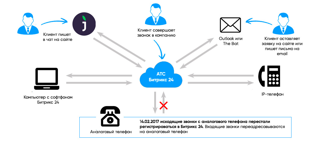 Итоговая схема внедрения CRM