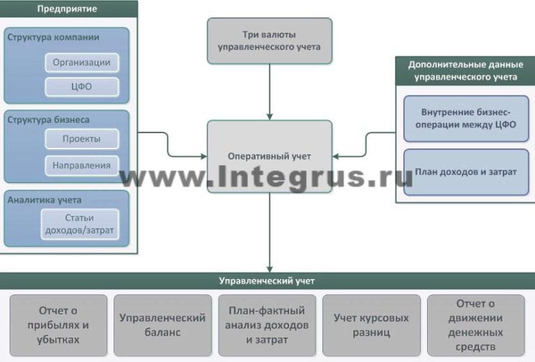 Управленческий учет в 1с это