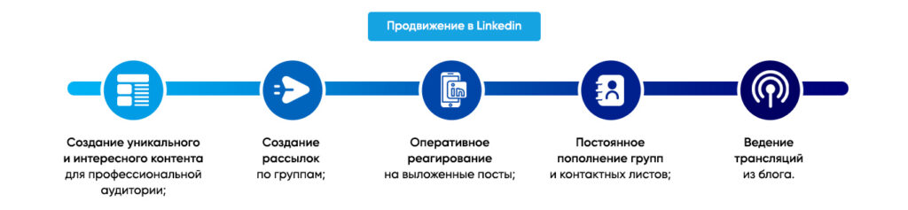 Продвижение бизнеса в Linkedin