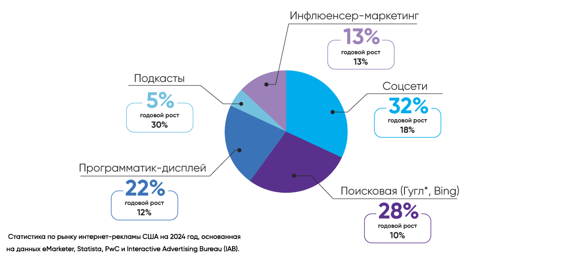 Актуальные данные по рынку интернет-рекламы