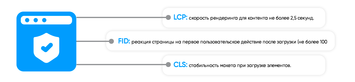 Показатели качества сайта Core Web Vitalis