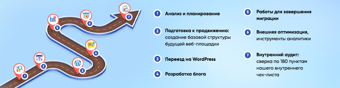 Этапы работ по переносу сайта на WordPress 