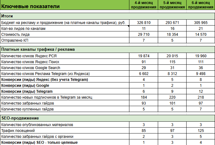 Результаты внедрения маркетинговой стратегии