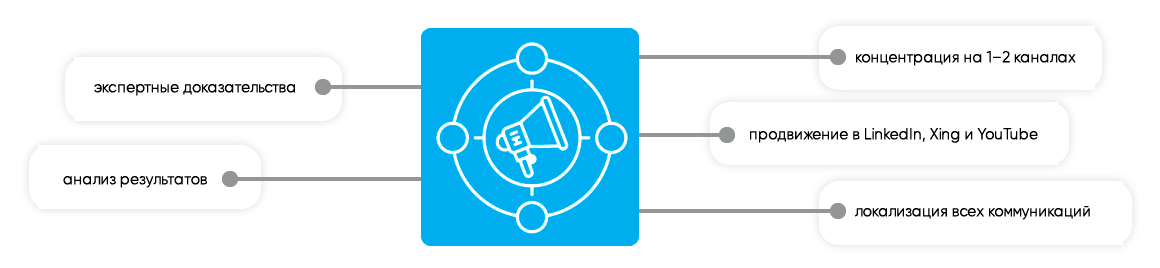Критерии выбора каналов продвижения